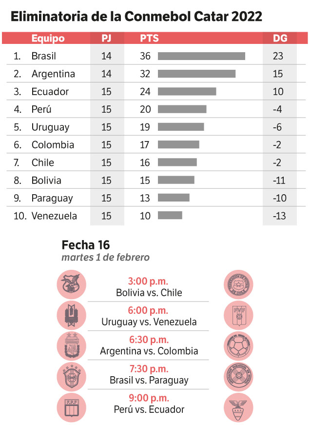 Así va la eliminatoria rumbo a Catar 2022