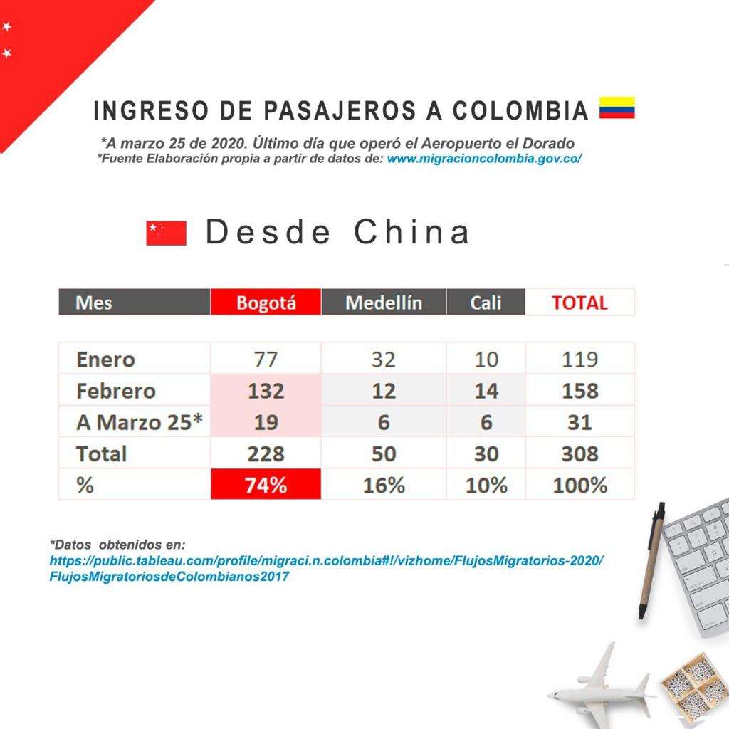 Según datos del Instituto Nacional de Salud, a la fecha, el número de personas que ingresaron a la capital provenientes de otros países, y que dieron positivo por Covid-19, es de 319 personas. A su vez, el número de casos de contagio relacionados, es decir, de personas que adquirieron el virus al tener un contacto con otra contagiada, es de 320 personas.