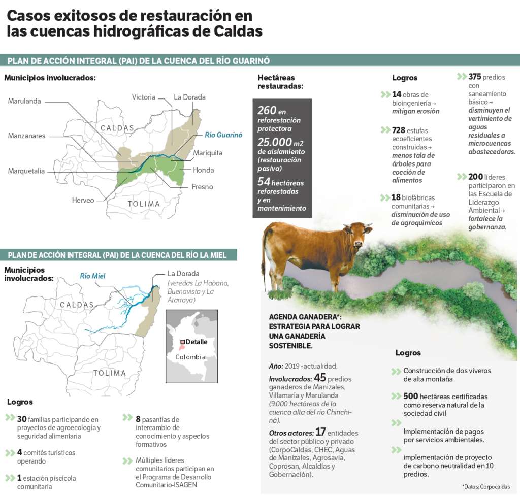 Estos son ejemplos de casos exitosos en ríos de Caldas.