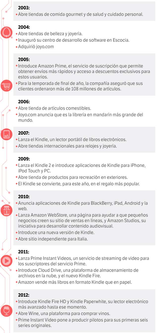 Infografía con datos varios sobre la evolución global de Amazon.