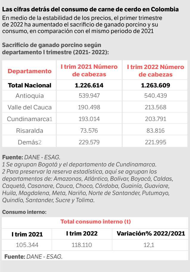 Las cifras detrás del consumo de carne de cerdo en Colombia.