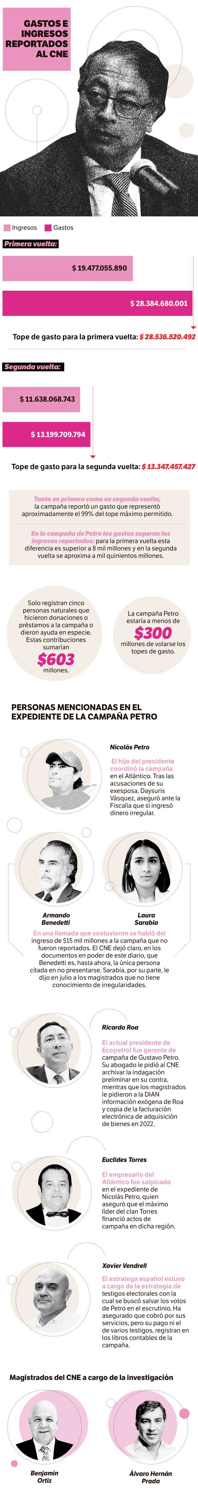 Estas son algunas de las personas mencionadas dentro del expediente de la campaña Petro.
