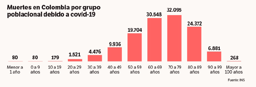 Muertes en Colombia por grupo poblacional debido a covid-19.