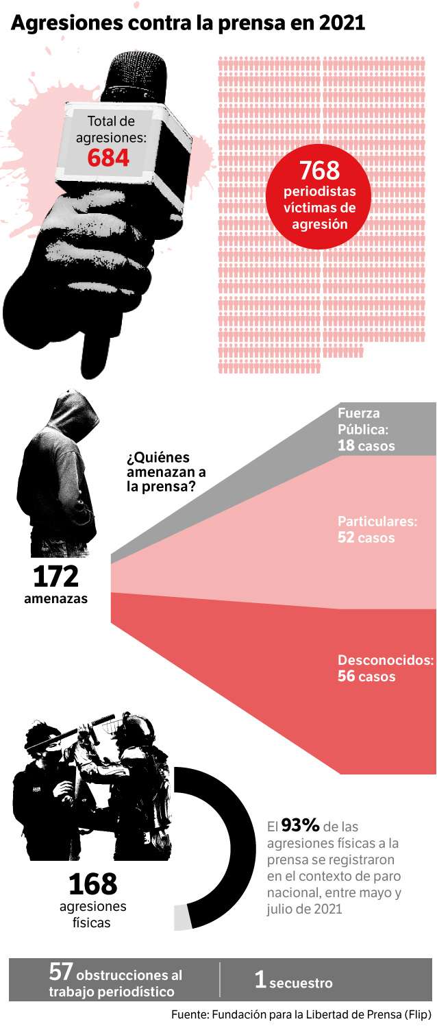 Estadísticas de agresión a la prensa.