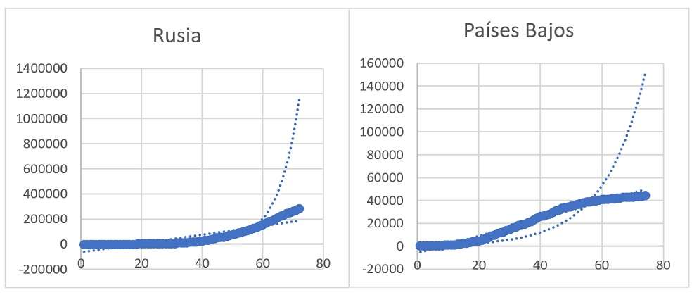 En ambos casos los datos iniciales pueden ser descritos por una curva exponencial que, en un momento dado, se aleja significativamente de la línea de los datos. Este andamiento exponencial es una manera simplificada y aproximada de reproducir la primera parte de la S. Lo interesante es lo que pasa a partir del momento en que se observa la desviación.