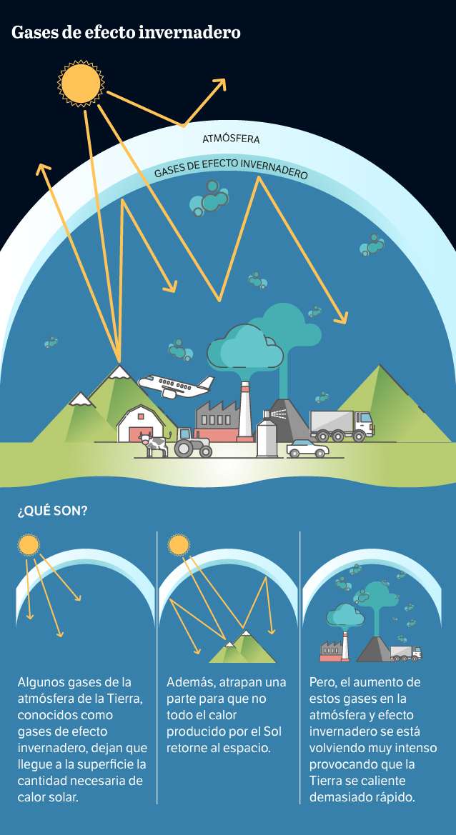 ¿Qué son los gases de efecto invernadero?