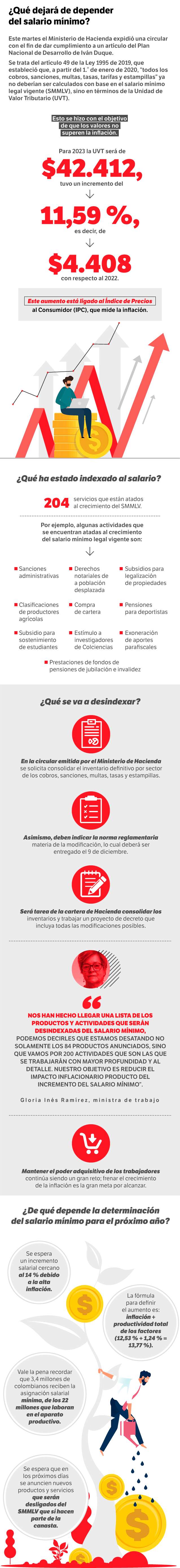 Salario mínimo 2023 ¿En qué va la discusión?