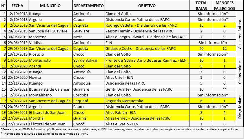 Bombardeos realizados durante el gobierno de Iván Duque en el que habrían muerto menores de edad