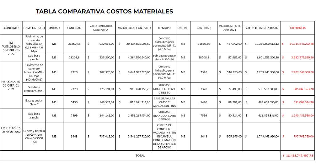 Esta es la tabla comparativa de precios que hizo el equipo de Duvalier Sánchez y que evidenciaría sobrecostos en más de $18 mil millones.