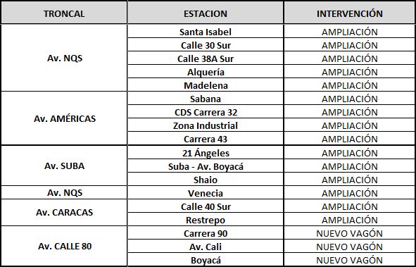 Ampliación de estaciones de Transmilenio