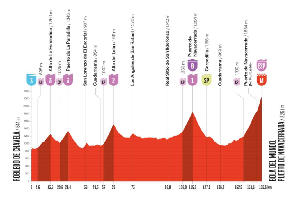 La vigésima etapa de la Vuelta a España 2025, el sábado 13 de septiembre, será la gran jornada reina de montaña, con 185,6 kilómetros entre Rómeda de Chavela y el Puerto de Navacerrada. El recorrido es un auténtico clásico de la sierra madrileña, plagado de puertos encadenados: de salida el Alto de la Escondida (3ª categoría) y el Puerto de la Paradilla (3ª), seguidos del Alto del León (2ª). Más adelante aparecerán las grandes dificultades, con el Puerto de Navacerrada (1ª categoría) como punto clave antes de afrontar el durísimo final. La etapa culminará en el Puerto de Navacerrada (Categoría Especial, 1.852 m) tras una subida mítica, escenario histórico de grandes batallas en la Vuelta. Será el último día decisivo para los favoritos, donde la clasificación general podría cambiar dramáticamente antes del cierre en Madrid.