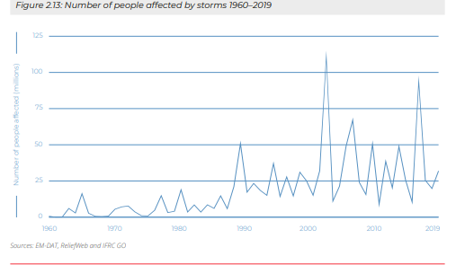 Desde 1960, EE.UU. ha sido el país más afectado con 341 tormentas, seguidas de Filipinas (333) y China (276), siendo estas dos últimas afectadas por ciclones.