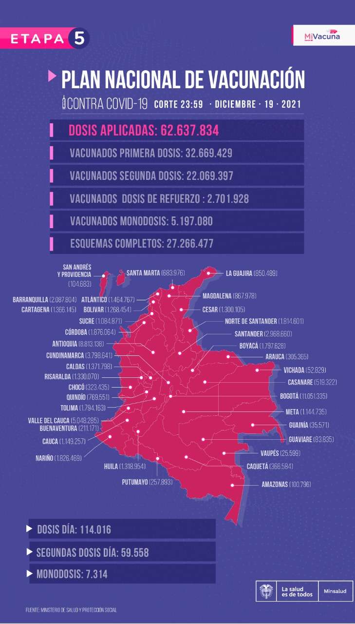 Avance del plan de vacunación contra el covid-19 con corte a las 23:59 del domingo 19 de diciembre de 2021.