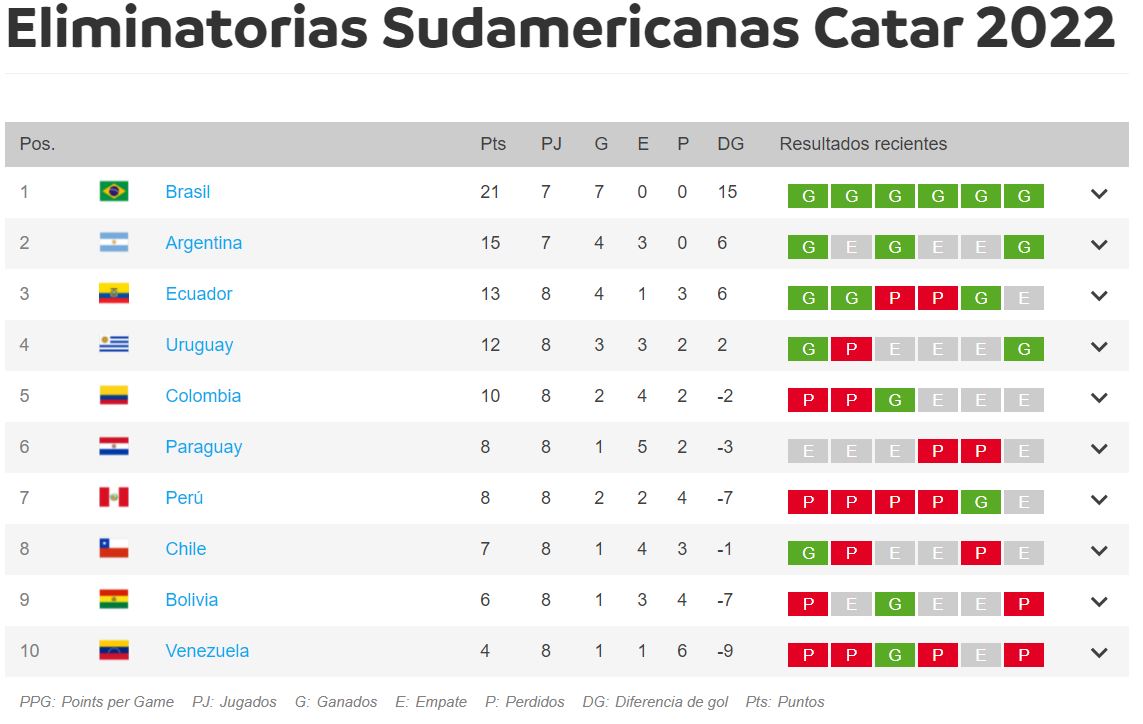 Así va la eliminatoria de la Conmebol después de ocho jornadas.