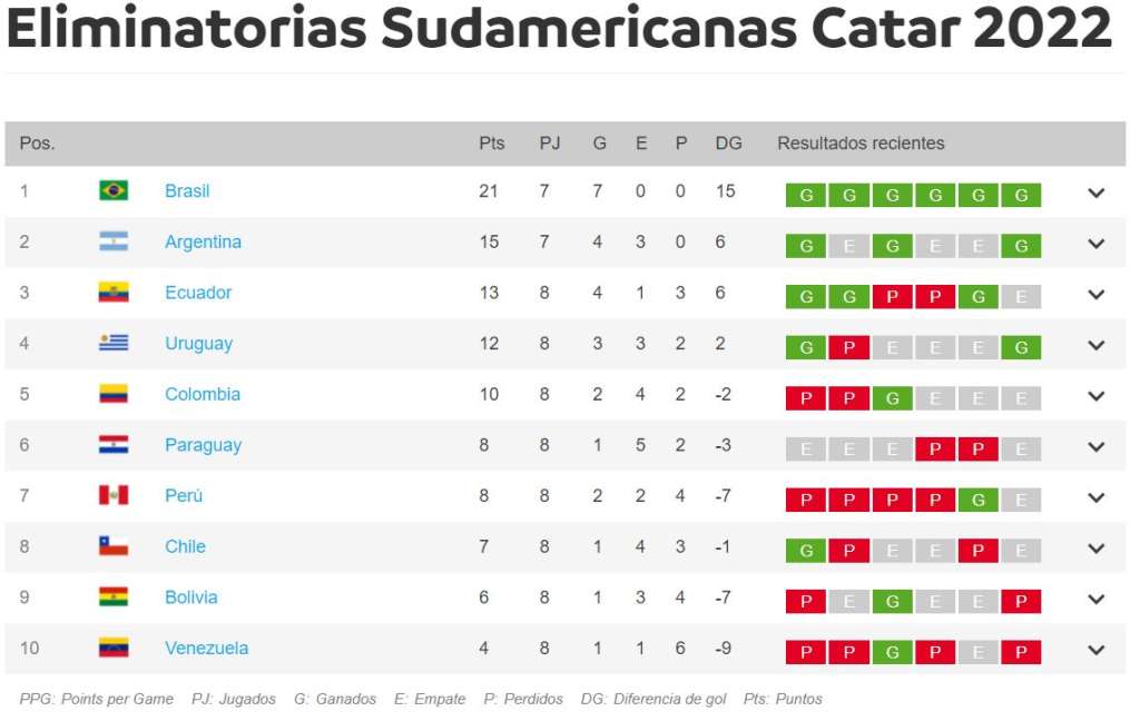 Así va la eliminatoria de la Conmebol después de ocho jornadas.