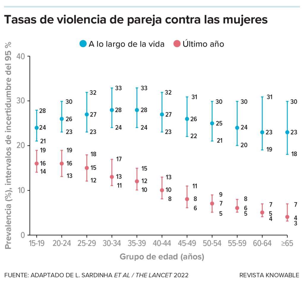 Estimaciones mundiales de violencia física y/o sexual por parte de parejas íntimas contra mujeres que están o han estado en una relación íntima. Las cifras son de 2018.