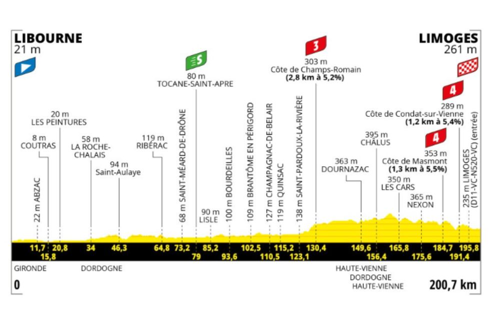 La octava etapa del Tour de Francia 2023 presenta un trayecto de media montaña que, en principio, no debería significar mayores batallas entre los favoritos. Serán 200 kilómetros con un final elevado a través de dos puertos de cuarta categoría y uno de tercera.