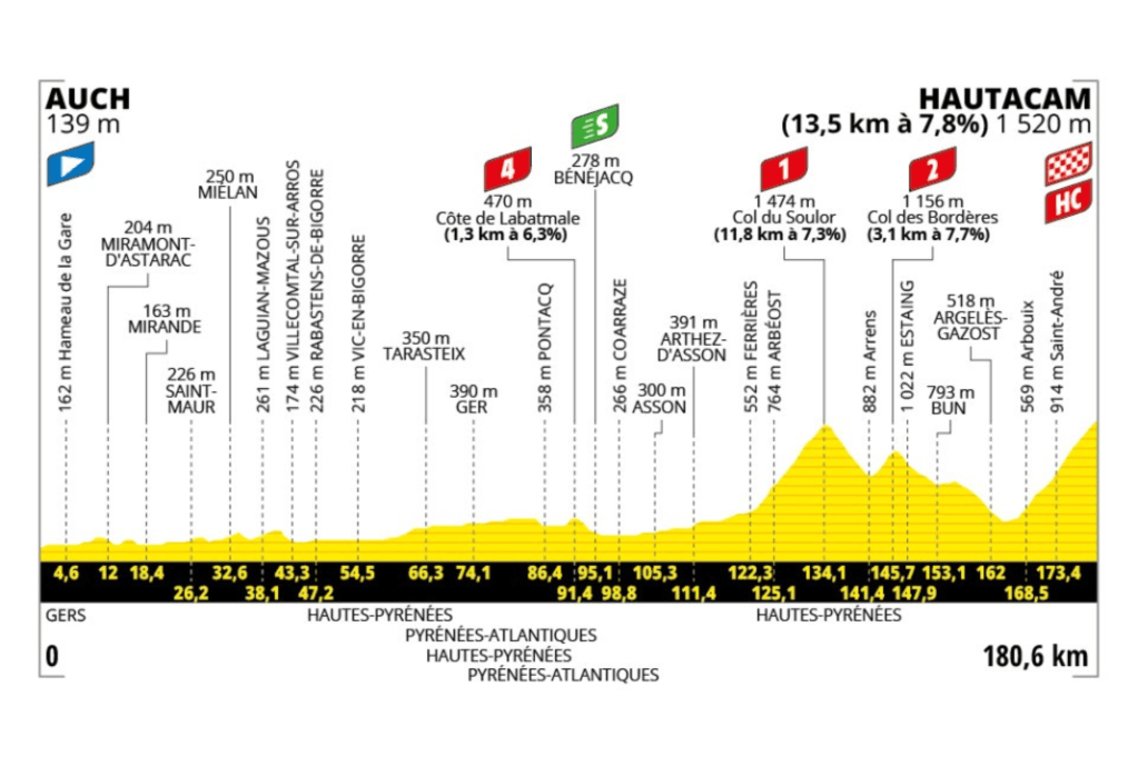 La duodécima etapa del Tour de Francia 2025, con 180,6 kilómetros entre Auch y Hautacam, es una jornada de alta montaña que promete ser decisiva en la lucha por la clasificación general. Tras un inicio llano y tranquilo durante más de 90 kilómetros, el recorrido se transforma radicalmente con la aparición de tres puertos encadenados, incluyendo dos de gran dificultad y una llegada en alto de categoría especial. Las largas ascensiones, con pendientes sostenidas y rampas exigentes, favorecerán a los escaladores puros y pondrán a prueba la resistencia acumulada de los favoritos. El final en alto, con más de 13 kilómetros al 7,8%, es un terreno ideal para ataques contundentes, diferencias importantes y posibles desfallecimientos. Es una etapa reina clásica de los Pirineos, donde las piernas y la estrategia jugarán un papel crucial.
