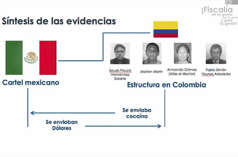 Este es el organigrama que presentó la Fiscalía en el momento de la detención de “Jesús Santrich”. / Fiscalía