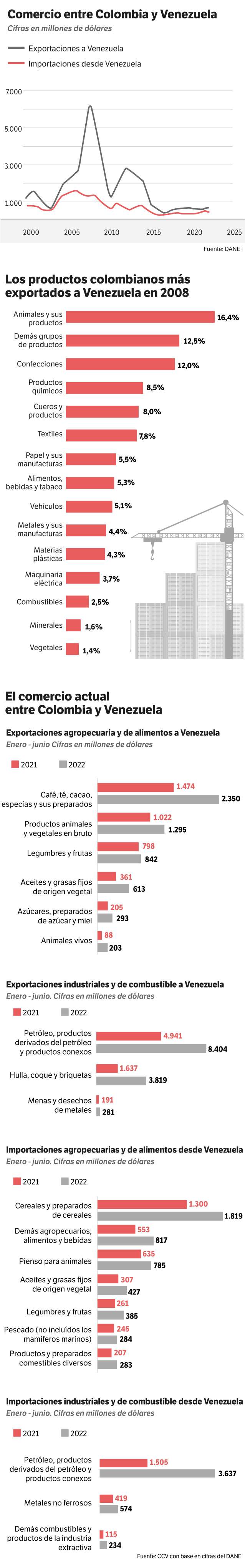 Comercio Colombia-Venezuela