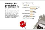 Imprudencia y velocidad, causas de muertes en vía