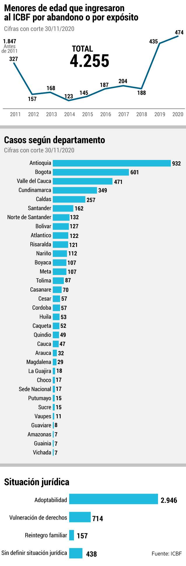Histórico de menores de edad abandonados
