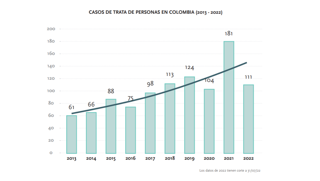 Casos de Trata de Personas en Colombia (2013-2022). Fuente: UNODC, a partir de datos tomados de Mininterior, 2022.