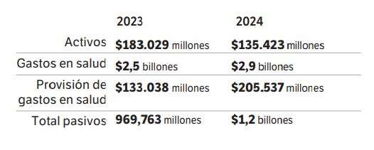 Estados financieros de Savia Salud.