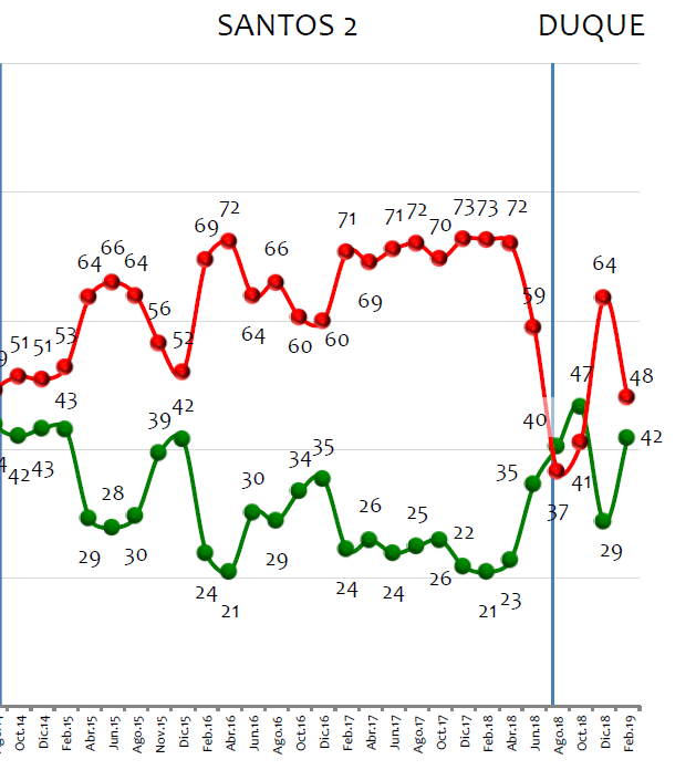 La imagen del presidente Duque aumentó respeto de los resultados de diciembre pasado.Cortesía Gallup PollContexto:Aprobación del presidente Duque subió 11 puntos, es del 35 %, según Yanhaas
