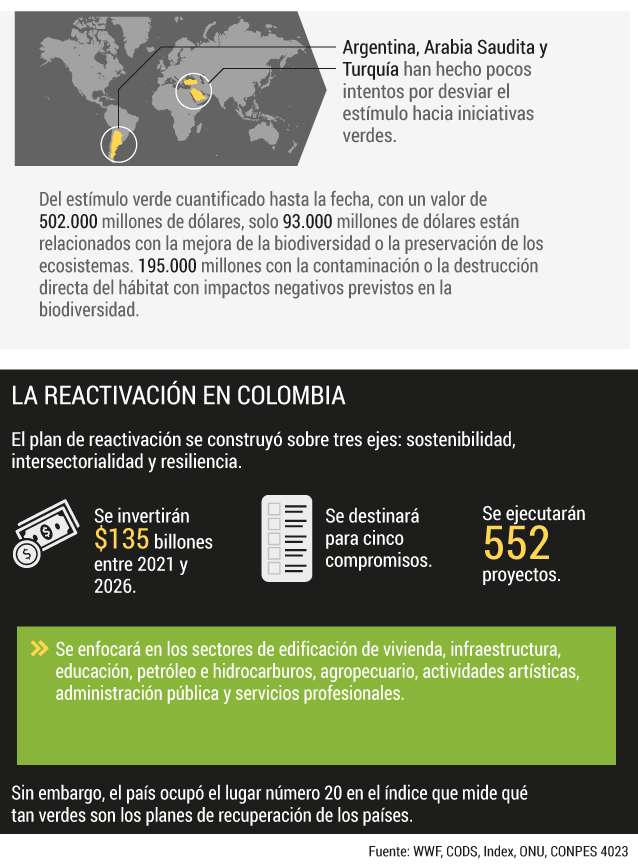 Reactivación económica en Colombia.