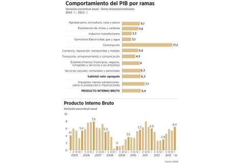 El PIB va al compás de la construcción