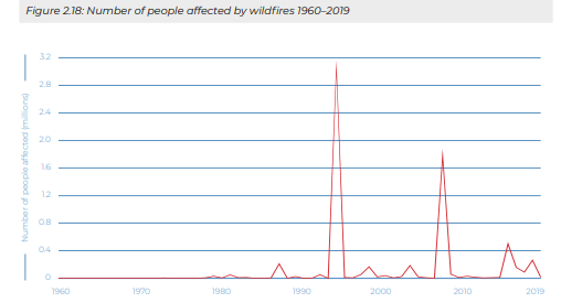 Solo se informaron 24 desastres relacionados con incendios forestales en la década de 1980, cifra que aumentó a 64 desastres en la década de 1990 y luego a 74 desastres entre 2000 y 2009.