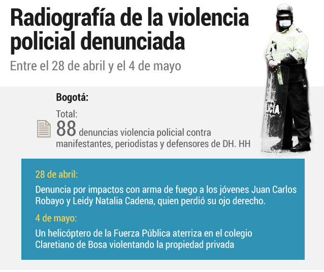 Radiografía de la violencia policial denunciada