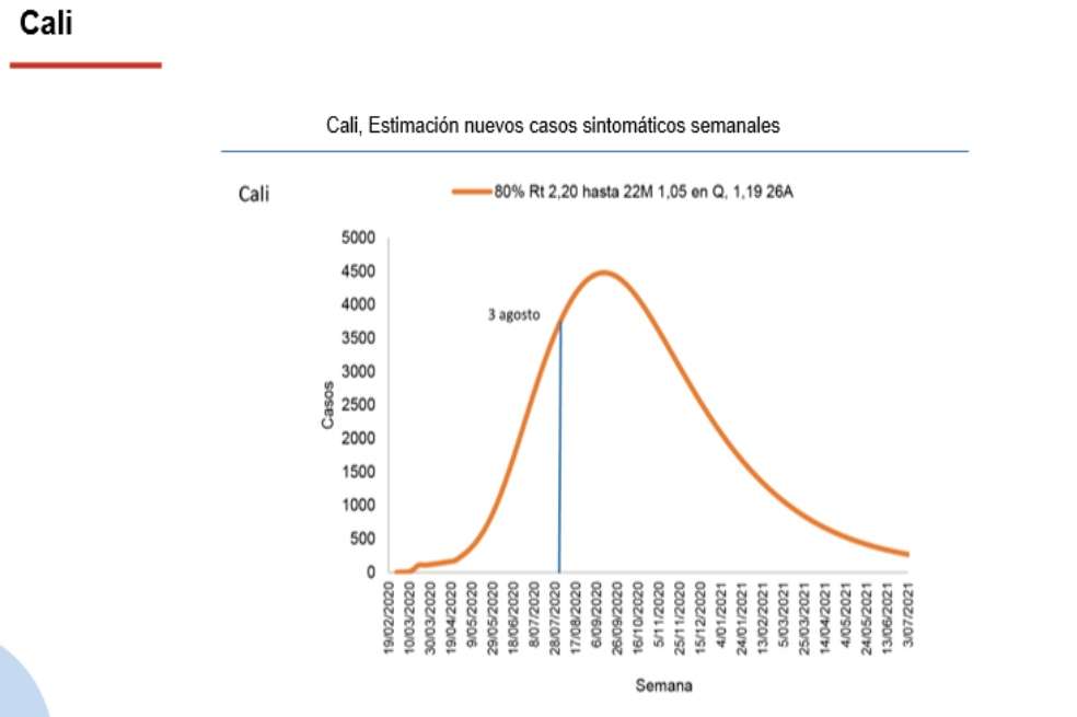 Curva epidemiológica Cali.