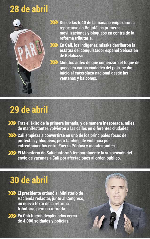 Cronología paro nacional