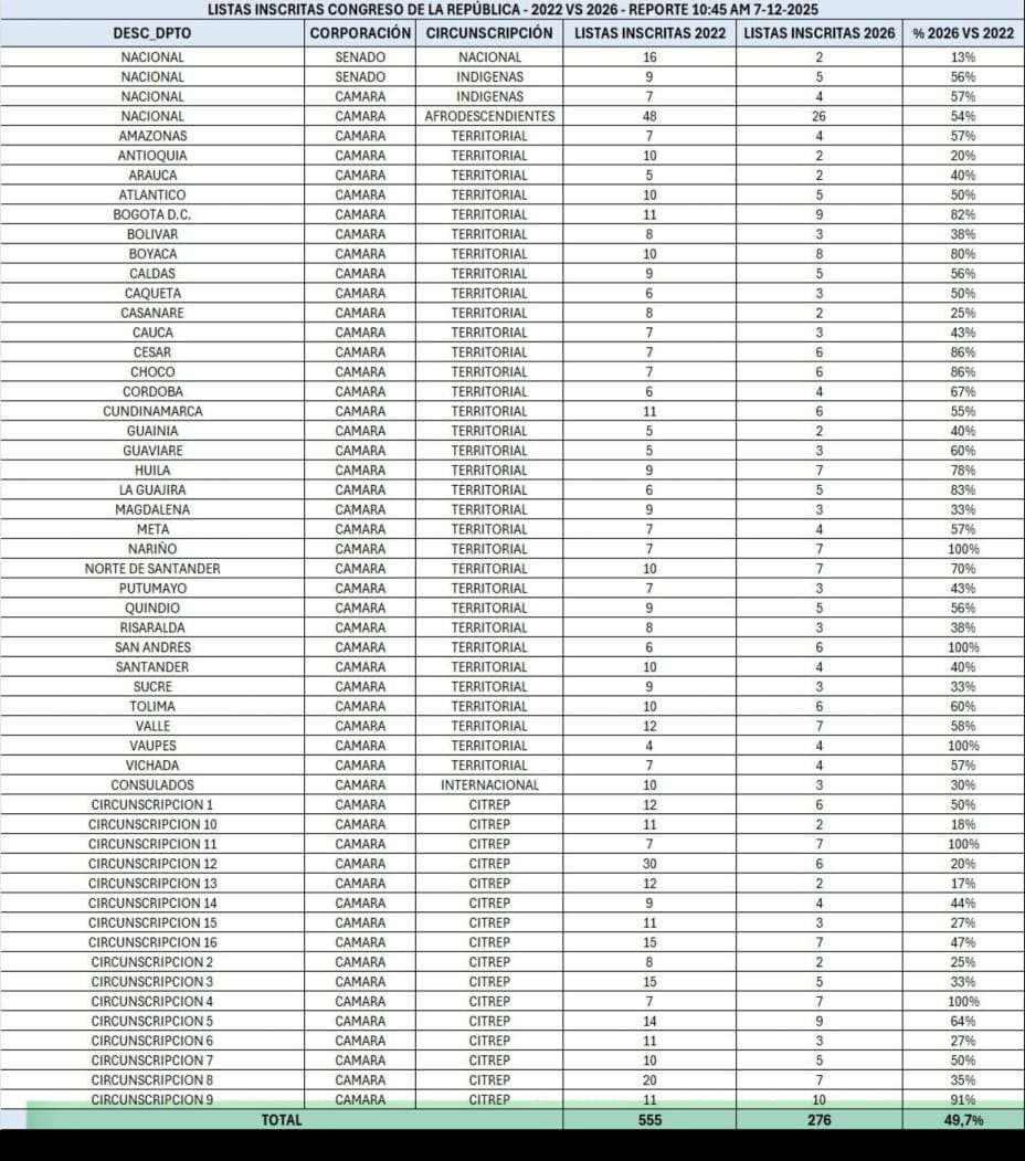 Lista enviada por la Registraduría con corte del 7 de diciembre.