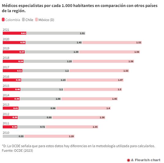 Médicos.