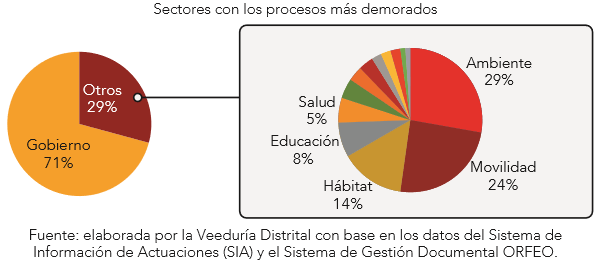 Según la entidad, lamayoría de los expedientes no cumplen con los términos legales establecidos para el trámite. Se evidenciaron demoras en correspondencia por parte de las Alcaldías Locales, particularmente en Suba y Usaquén,periodos prolongados entre las actuaciones, especialmente en lo relacionado con los establecimientos de comercio y los temas de urbanismo, y demoras en el procedimiento de notificación por parte de la Secretaría Distrital de Ambiente. Como recomendación, indica que la próxima Administración deberá comprometerse en adelantar procesos de descongestión y simpliﬁcación de trámites en las entidades más críticas.