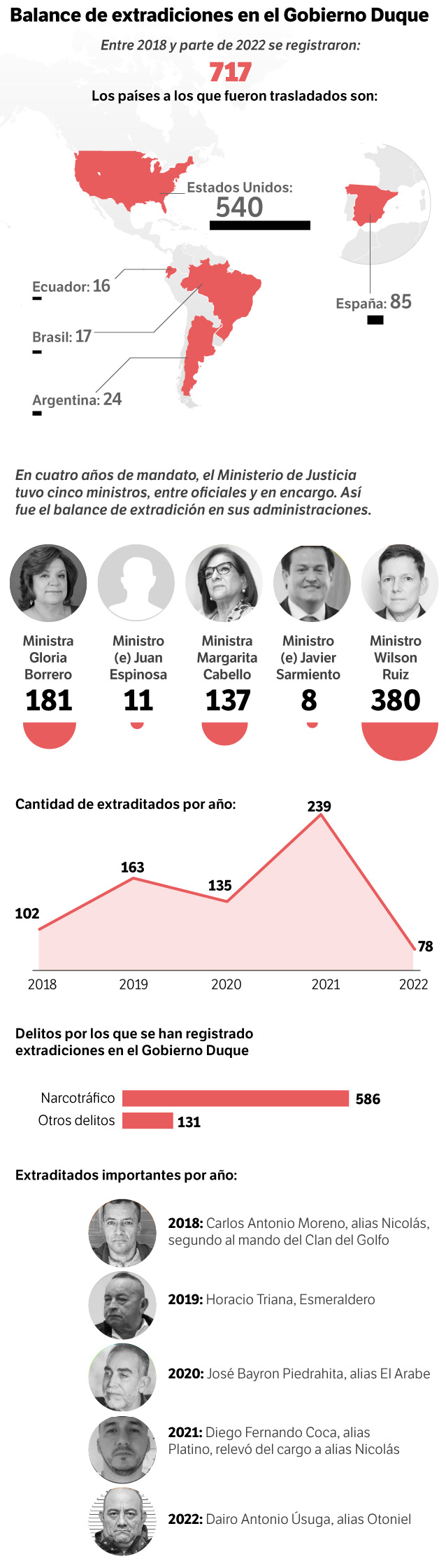 El más reciente informe sobre extradición, entregado por el Ministerio de Justicia, señala que durante los cuatro años del gobierno de Iván Duque fueron 717 extradiciones. De estas extradiciones, se evidenció que el 89% de los extraditados fueron enviados a pagar sus penas a otro país por delitos relacionados con el narcotráfico.