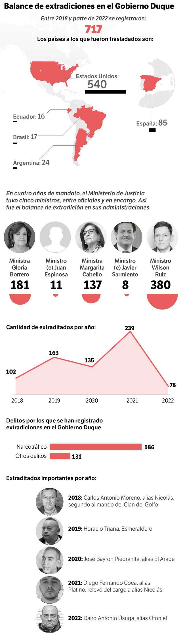 El más reciente informe sobre extradición, entregado por el Ministerio de Justicia, señala que durante los cuatro años del gobierno de Iván Duque fueron 717 extradiciones. De estas extradiciones, se evidenció que el 89% de los extraditados fueron enviados a pagar sus penas a otro país por delitos relacionados con el narcotráfico.