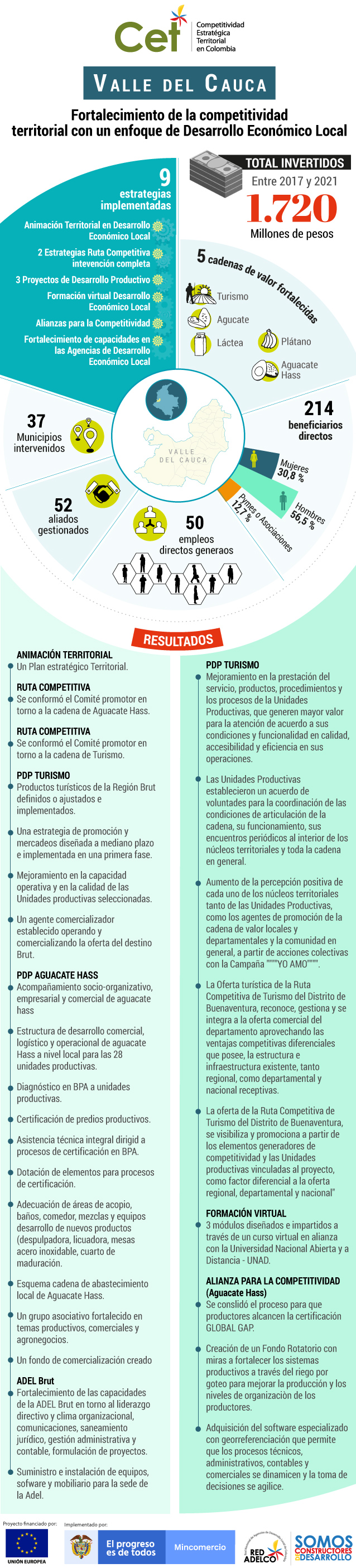 Estos son los resultados del programa CET en el Valle.
