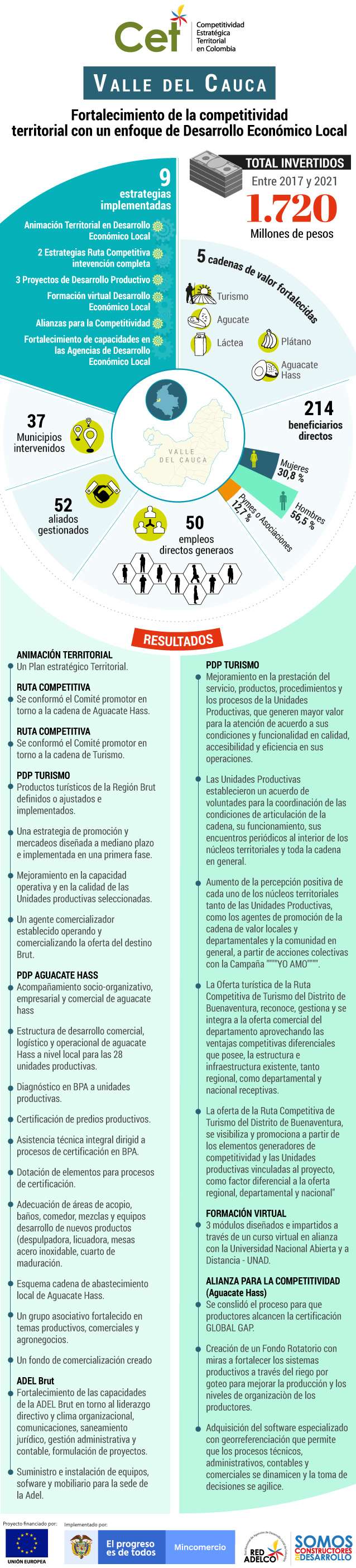 Estos son los resultados del programa CET en el Valle.