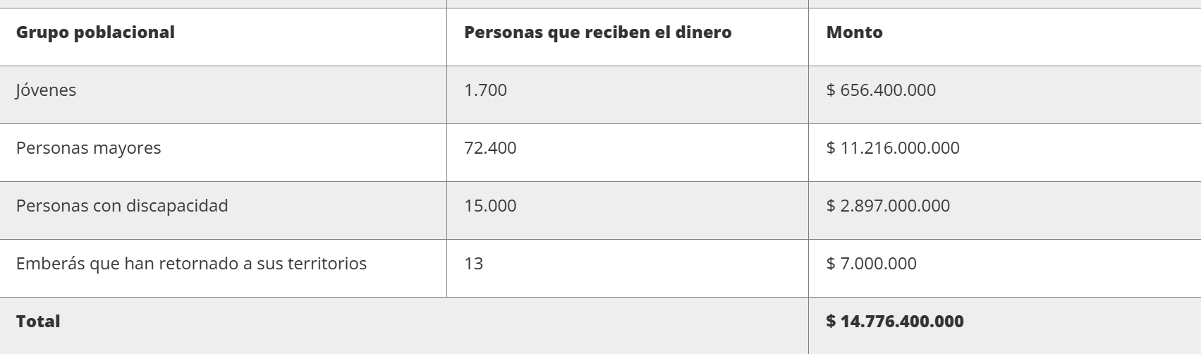 Ingreso Mínimo Solidario mes de julio 2025.