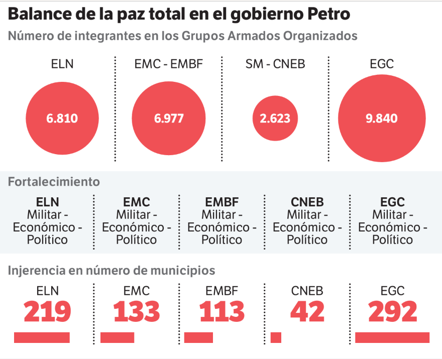 Balance de la paz total en el gobierno Petro