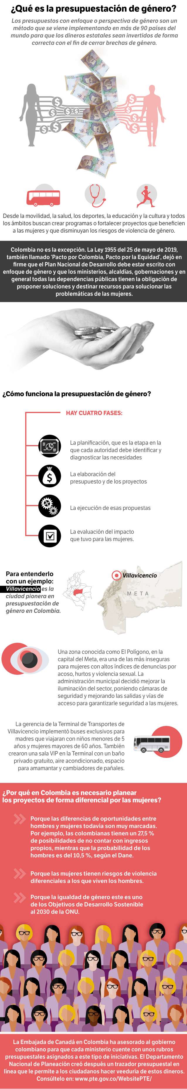 Presupuestación de género.