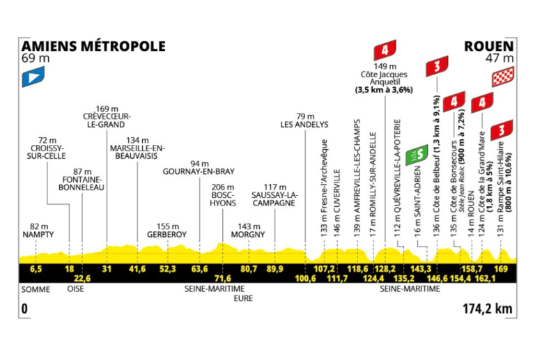 La cuarta etapa del Tour de Francia 2025, con final en Rouen tras 174,2 kilómetros, es un recorrido de media montaña que se define en su parte final, con una sucesión de cinco puertos en los últimos 45 kilómetros. Aunque el inicio es ondulado pero sin mayores dificultades, la segunda mitad de la etapa presenta un encadenado de subidas cortas y exigentes, con pendientes que superan el 9% y que podrían romper el pelotón si hay ritmo alto. El terreno está hecho a medida para corredores explosivos que buscan descolgar a los velocistas puros antes del sprint. La posición del último ascenso, muy cerca de la meta, también invita a ataques tardíos y a llegadas tensas, en las que un pequeño grupo puede marcar diferencias. Será una jornada ideal para especialistas en clásicas o puncheurs que quieran aprovechar el desgaste acumulado y las rampas finales para pelear por la victoria.