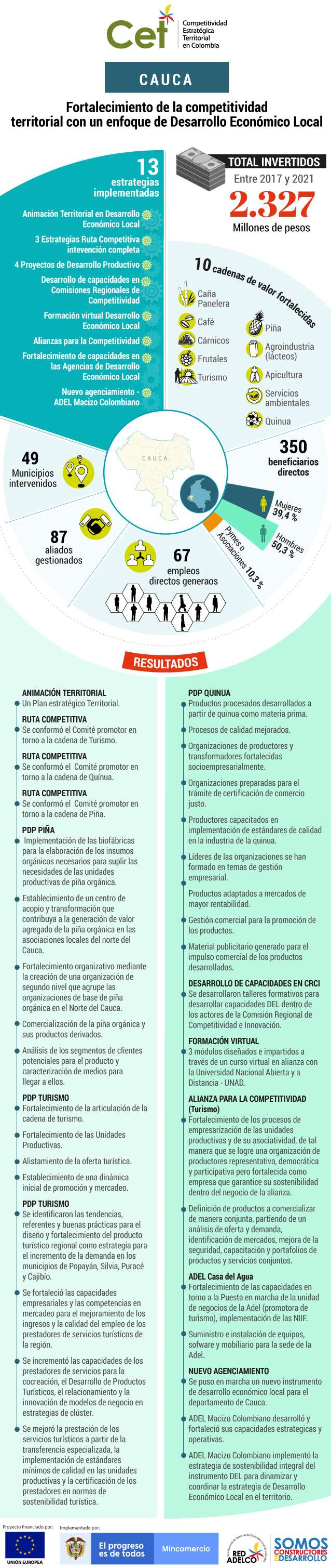 Estos son los resultados del programa CET en Cauca.