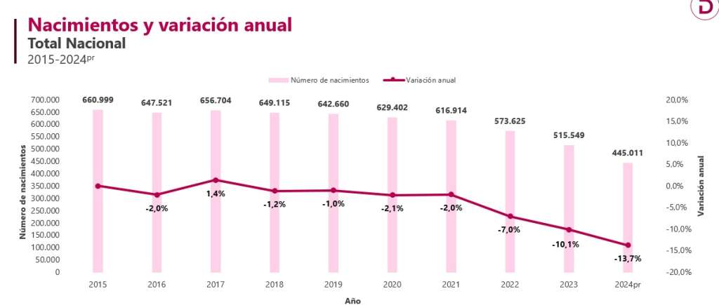 Evolución de nacimiento en Colombia.