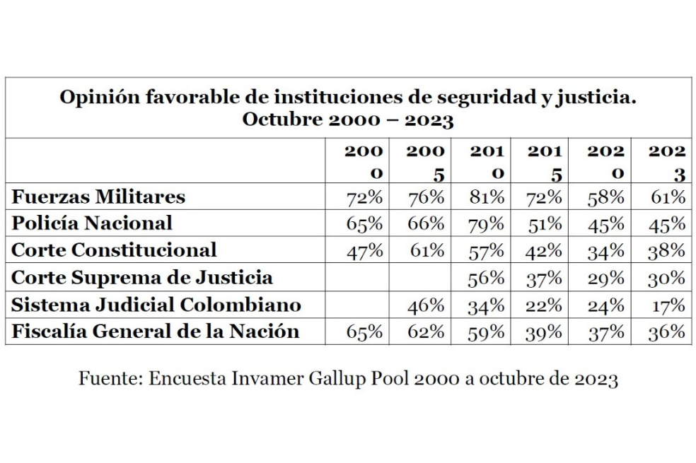 Opinión favorable de instituciones de seguridad y justicia.