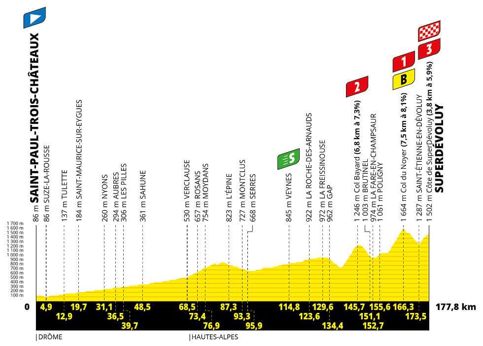 La mayor parte del desnivel acumulado en esta etapa se concentra en los exigentes últimos 40 km mientras el Tour regresa a los Alpes.
Los ciclistas de la clasificación general probablemente mirarán la penúltima subida al Col du Noyer para lanzar sus ataques, aunque con un descenso a continuación, necesitarán construir una ventaja saludable para que su movimiento se mantenga.